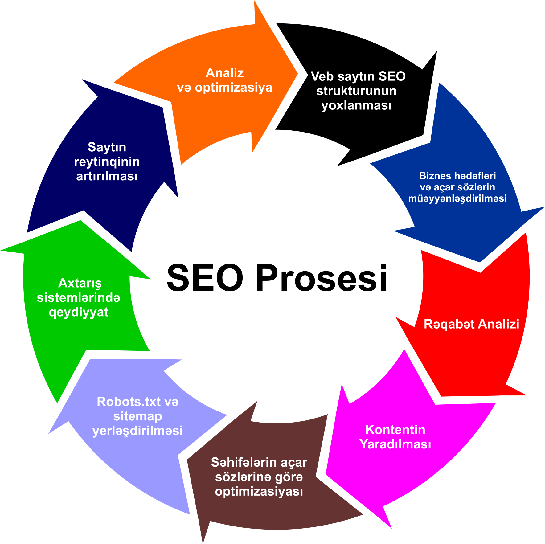 bu şəkildə biz seo xidmətləri nədir onu izah edirik